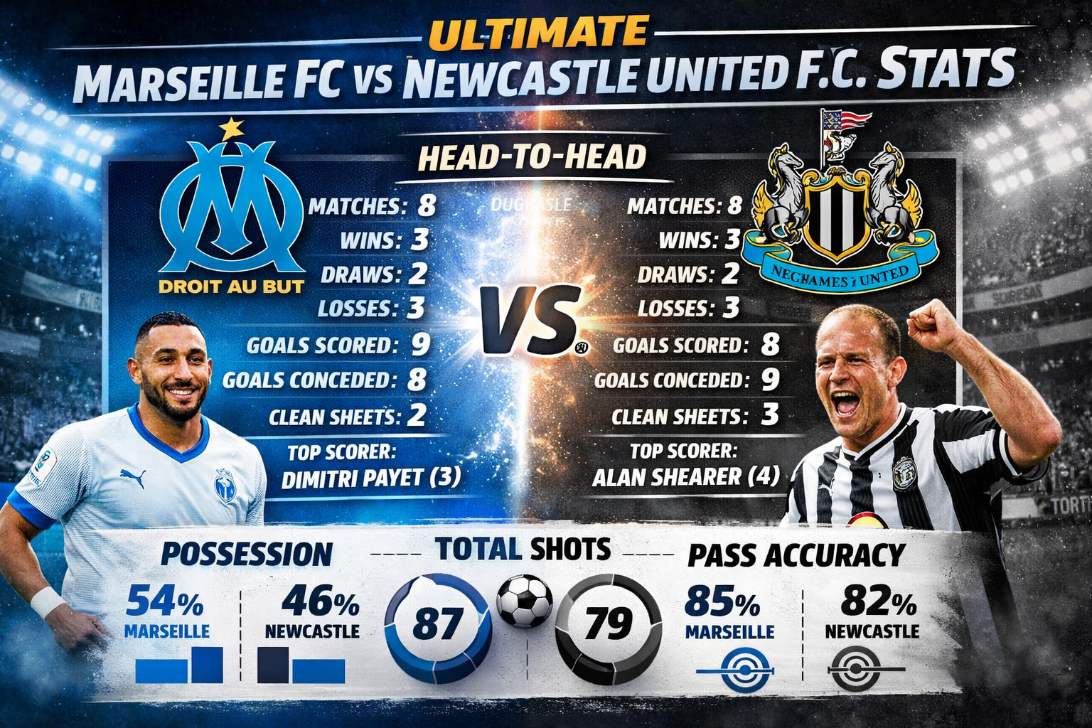 Ultimate Marseille FC vs Newcastle United F.C. Stats