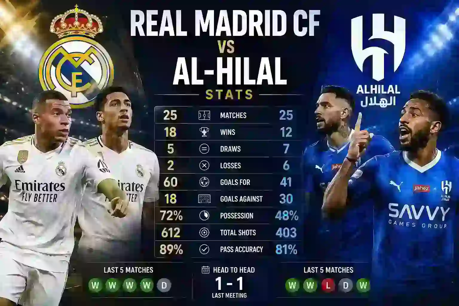Real Madrid CF vs Al-Hilal Stats: The 5-3 Club World Cup Final Breakdown 1 Real Madrid CF vs Al-Hilal Stats